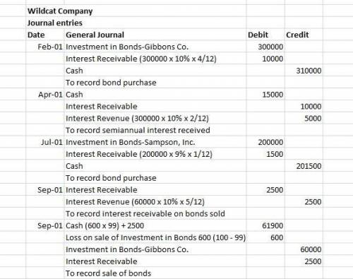 The following information relates to the debt securities investments of wildcat company. 1.  on febr
