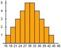 each histogram represents a set of data with a median of 29.5. which set of data most likely has a m