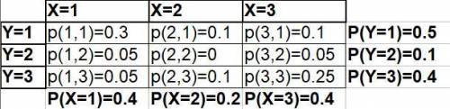 The joint probability mass function of x and y is given by p(1,1)=0.3p(2,1)=0.1p(3,1)=0.1p(1,2)=0.05