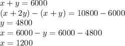 x+y = 6000\\(x +2y)-(x+y) = 10800-6000\\y= 4800\\x = 6000 - y = 6000 - 4800\\x=1200