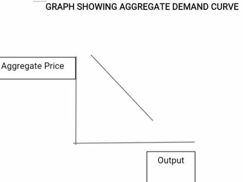 The aggregate demand curve multiple choice is upsloping because a higher price level is necessary to