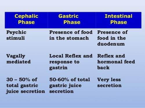 During which phase in the control of the digestive system would bicarbonate and bile be stimulated?
