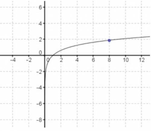 (07.07) which logarithmic graph can be used to approximate the value of y in the equation 3y = 8?  (