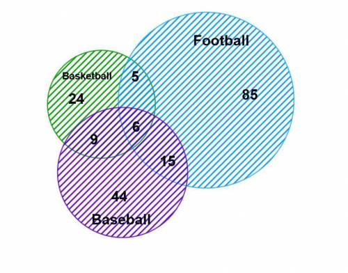 In a high school there are 3 primary sports football baseball and basketball. there are 350 boys in