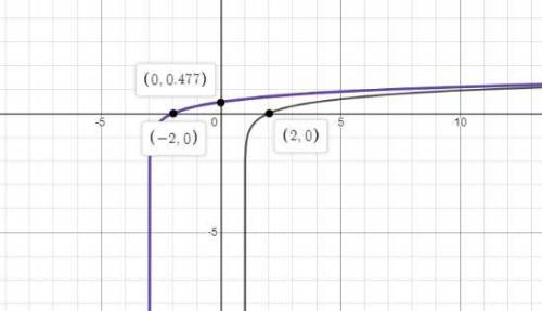 Which graph shows the solution to the equation below?  log (x+3)=log (x-1)  3 0.3