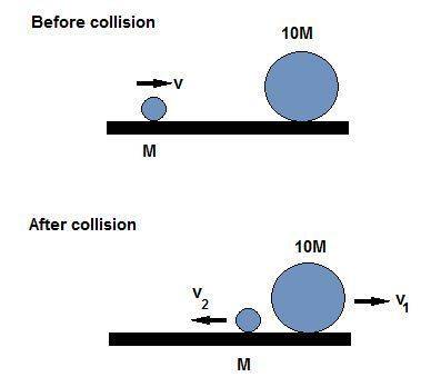 If a ball of mass, m, moving at velocity, v, collided with a ball of mass 10m at rest, describe what