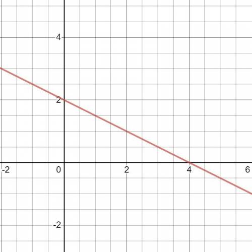 The graph of function f is shown on the coordinate plane. graph the line representing function g, if