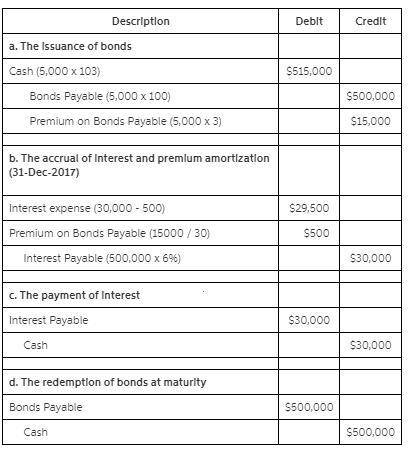 Sehr company issued $500,000, 6%, 30-year bonds on january 1, 2022, at 103. interest is payable annu