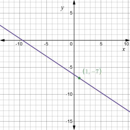 What is an equation of a line, in point-slope form, that passes through (1, −7) and has a slope of −