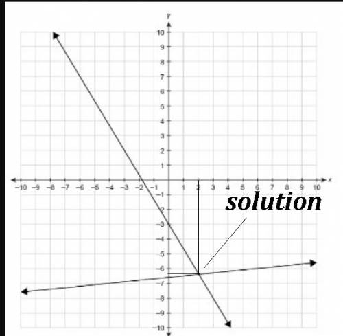 Me!   a system of linear equations is graphed. which ordered pair is the best estimate for the solut