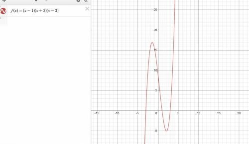 Which graph best represents the function f(x) = (x - 1)(x + 3)(x – 3)?