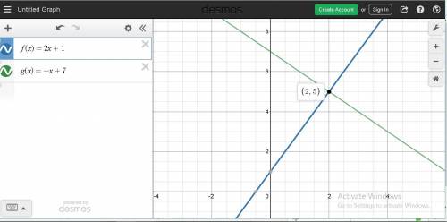 Graph f(x) = 22 +1 and g(x)=-1+7 on the same coordinate plane. what is the solution to the equation