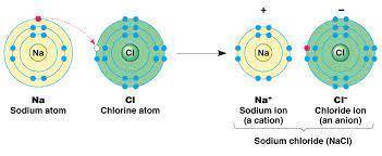 Show a diagram of how ions are formed when a sodium atom comes into close  contact with a chlorine a