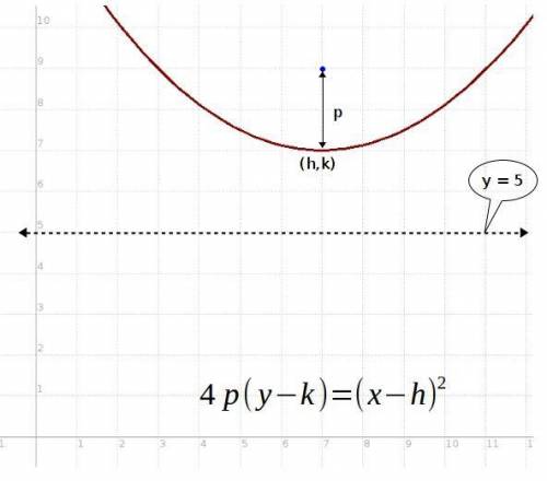Aparabolà can be drawn given a focus of (7,9) and adirectrix of y = 5. write the equation of the par