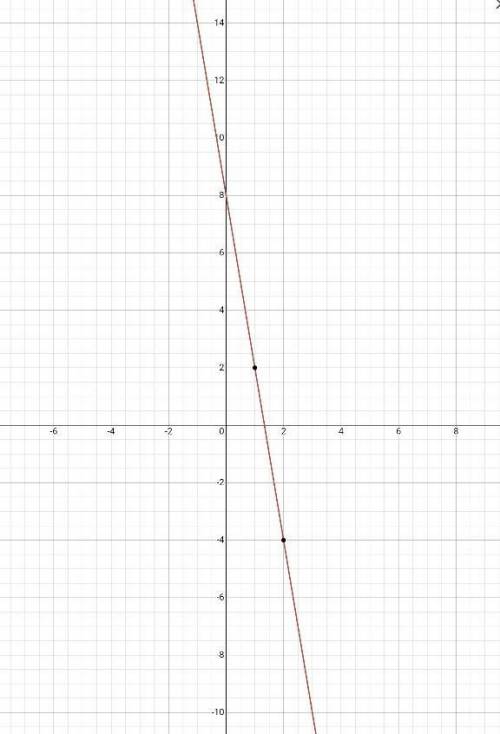 Graph the line with the y intercept 8 and slope -6