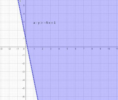 In the inequality, y >  -5x + 1 what is the slope?   what is the y-intercept?   is it a dashed or