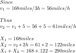 Since \\v_1=168miles/3h=56 miles/h\\\\Thus  \\v_2=v_1+5=56+5=61miles/h\\\\X_1=168miles\\X_2=v_2*2h=61*2=122miles\\X_1+X_2=168+122=290miles\\\\
