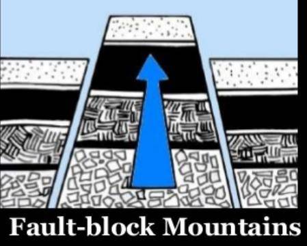 Block mountains are caused by faults in the crust, where rocks can move past each other in a rift an