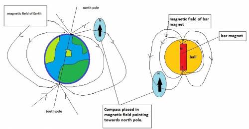 Oran uses a ball, a bar magnet, and a compass to create a model of earth’s magnetic field. how could