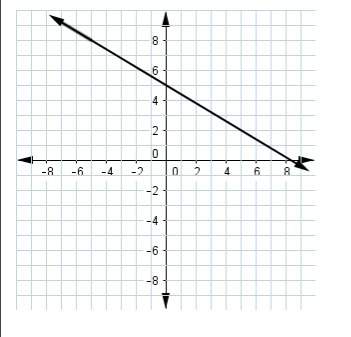 Hi, i need , i need an answer asap, /: me? this graph represents a linear equation. one of the