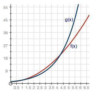 Aquadratic function and an exponential function are graphed below. which graph most likely represent