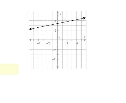 What is the value of the function at x = −2?
