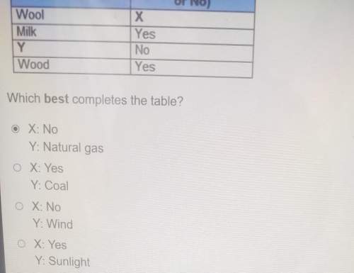 Quincy list some natural resources in a table which best completes the table