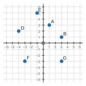 The coordinate plane below represents a community. points a through f are houses in the community. p