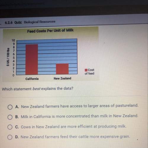 The graph shows how much it costs to feed enough dairy cattle to produce 100 pounds of milk in two d