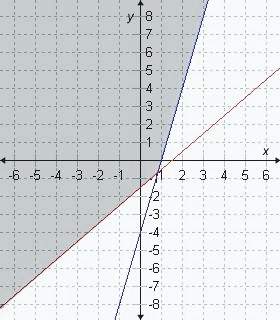 Which system of inequalities does the graph represent? which test point satisfies both of the inequ