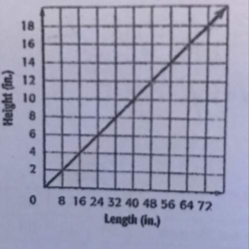 The line represents the length and height of a skateboard ramp. find the slope of the ramp.