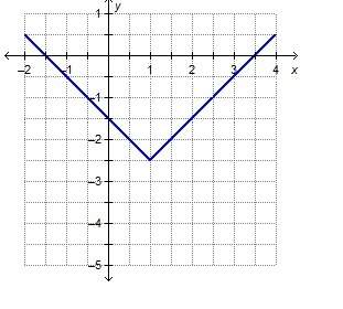 The graph shows the function f(x) = |x – h| + k. what is the value of k? k = –2.5k = –1k = 1k = 2.5&lt;