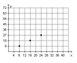 The graph shows equivalent leah plots a point to show a fourth equivalent ratio. if the y-value of l