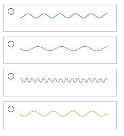 An online wave simulator created these four waves. which wave has the lowest frequency?