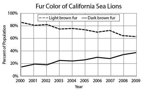 The fur coat of california sea lions can be different shades of brown due to genetic variation. supp