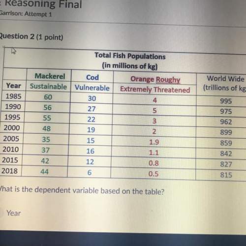 What is the dependent variable based on the table year total fish population type of fish world wi