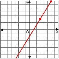 What is the slope of the graph below? -3/5 3/5 -5/3 5/3