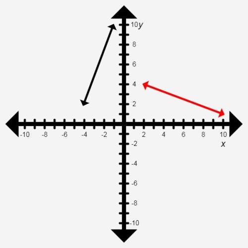 The right line is a 90° clockwise rotation of the left line about the origin. click the 90° clockwis