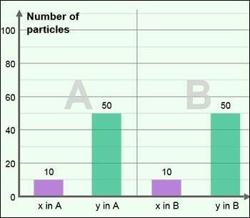 Which statement most accurately describes the system of particles represented in the following bar c