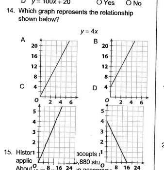 Which graph represents the relationship shown below? y = 4x