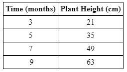 The table shows the height of a plant as it grows. which equation in point-slope form gives the plan