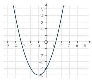 Use the graph below to answer the following question: what is the average rate of change from x = –