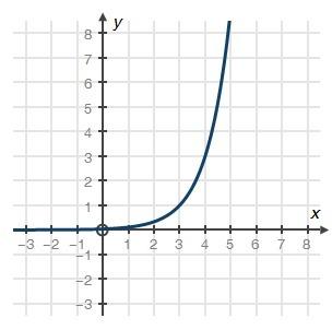 Question 5 which function is represented by the graph below? answer choices: a. f(x) = 3x b. f(x)