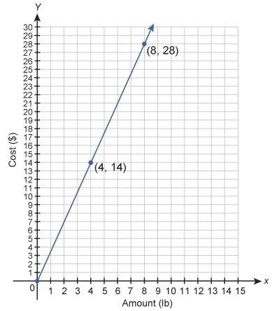 This graph shows the cost of buying dried fruit. what is the slope of the line and what does it mean