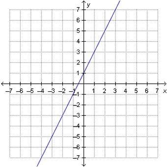 What is the slope of a line that is perpendicular to the line shown on the graph? a)-2 b)-1/2 c)1