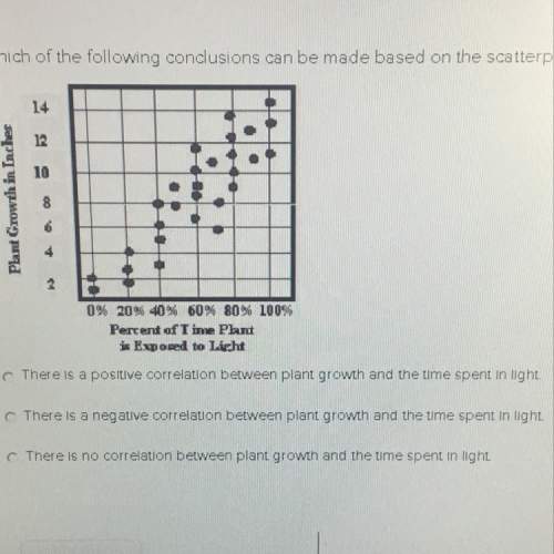 Which of the following conclusions can be made based on the scatter plot shown?