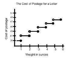 The cost of a postage is determined by the following step function: how much would a package that w