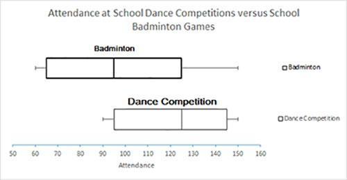 The box plots show attendance at a school dance competition and school badminton games. which of the