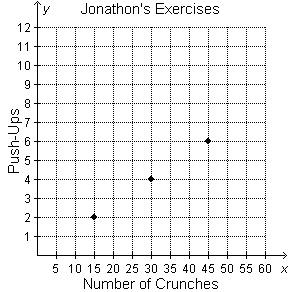 Jonathon created a graph that shows the number of exercises he completes in his workout routinewhich