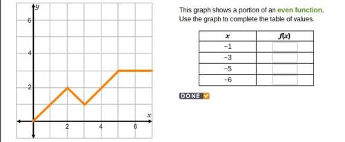 This graph shows a portion of an even function. use the graph to complete the table of values.